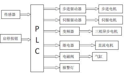 组合机床生产线加工及上下料控制系统的设计与电机控制系统研发
